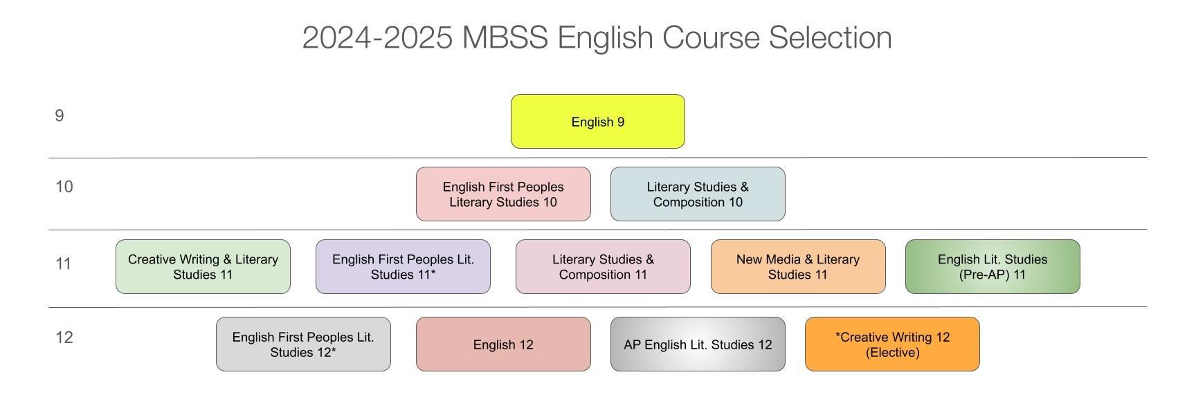2024 2025 MBSS English Course Selection