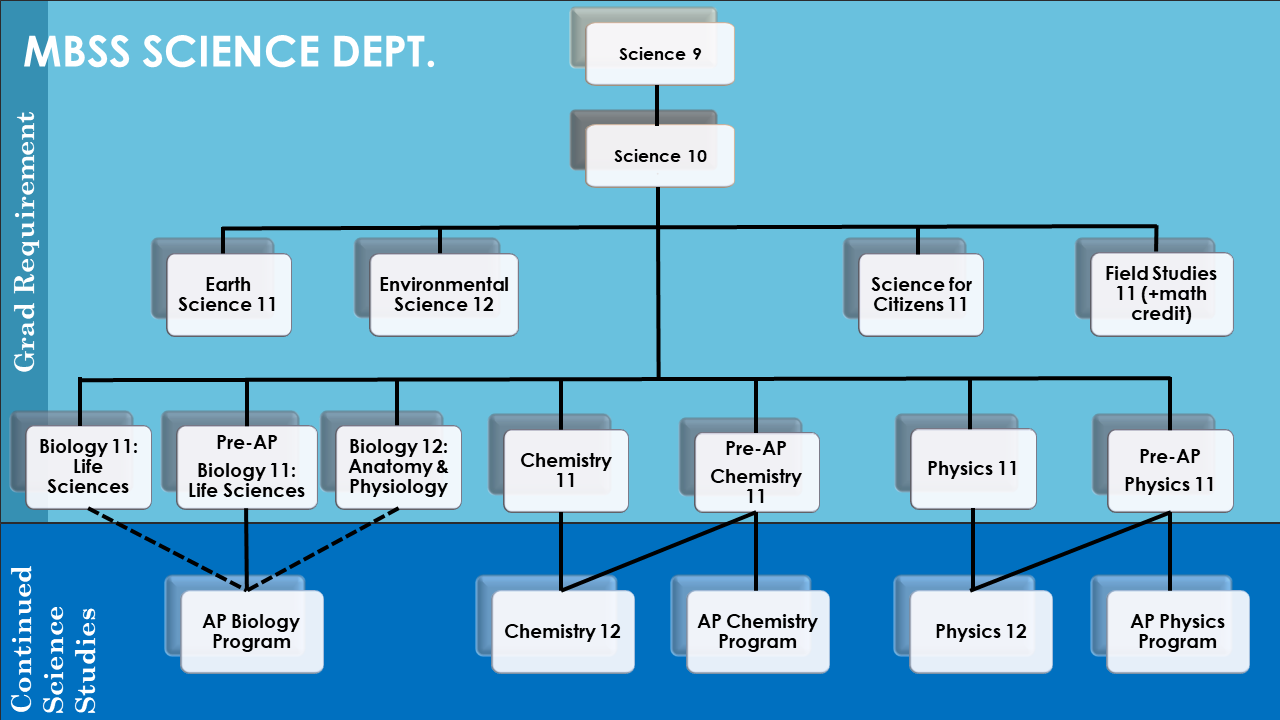 Updated Science dept flowchart